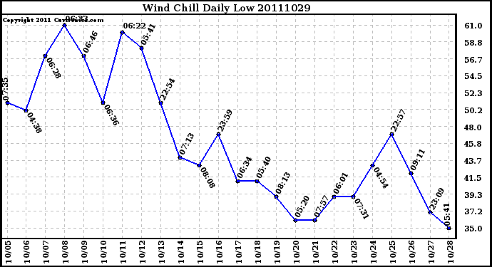 Milwaukee Weather Wind Chill Daily Low