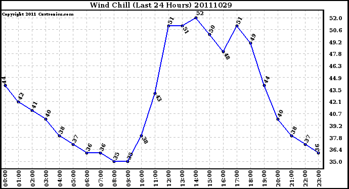 Milwaukee Weather Wind Chill (Last 24 Hours)