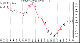 Milwaukee Weather Dew Point (Last 24 Hours)