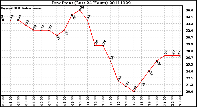 Milwaukee Weather Dew Point (Last 24 Hours)