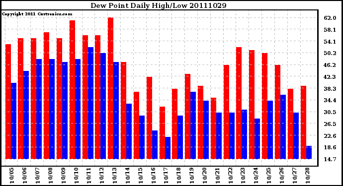 Milwaukee Weather Dew Point Daily High/Low