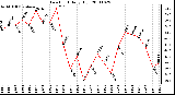 Milwaukee Weather Dew Point Daily High