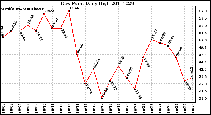 Milwaukee Weather Dew Point Daily High