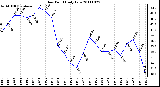 Milwaukee Weather Dew Point Daily Low