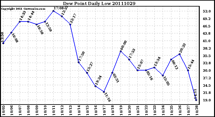 Milwaukee Weather Dew Point Daily Low