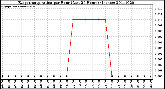 Milwaukee Weather Evapotranspiration per Hour (Last 24 Hours) (Inches)