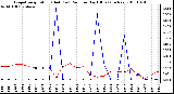 Milwaukee Weather Evapotranspiration (Red) (vs) Rain per Day (Blue) (Inches)