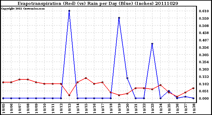 Milwaukee Weather Evapotranspiration (Red) (vs) Rain per Day (Blue) (Inches)