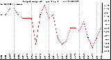 Milwaukee Weather Evapotranspiration per Day (Inches)