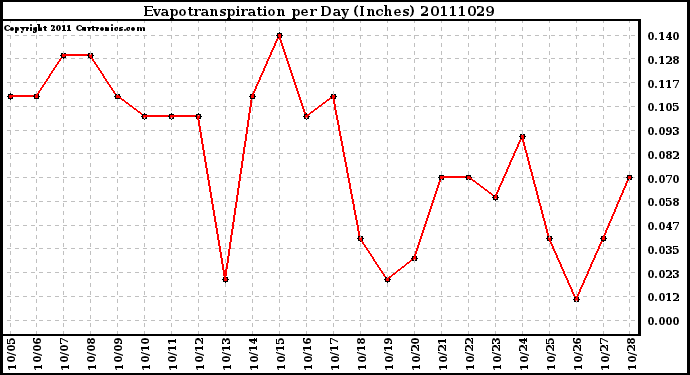 Milwaukee Weather Evapotranspiration per Day (Inches)