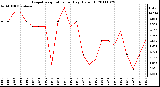 Milwaukee Weather Evapotranspiration per Day (Oz/sq ft)