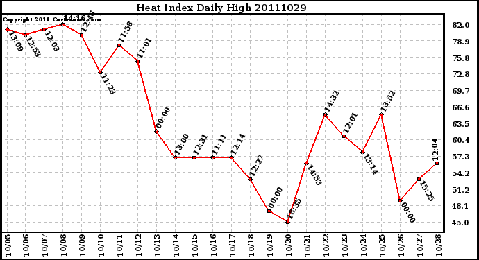 Milwaukee Weather Heat Index Daily High