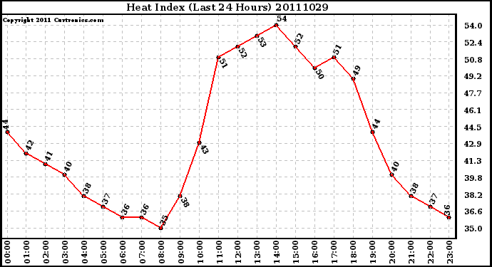 Milwaukee Weather Heat Index (Last 24 Hours)