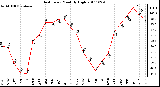 Milwaukee Weather Heat Index Monthly High