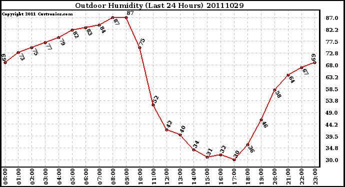 Milwaukee Weather Outdoor Humidity (Last 24 Hours)