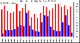 Milwaukee Weather Outdoor Humidity Daily High/Low