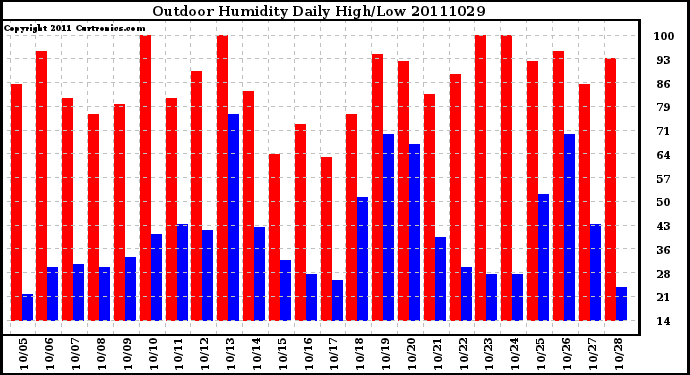 Milwaukee Weather Outdoor Humidity Daily High/Low