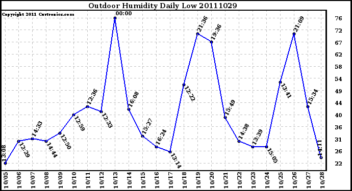 Milwaukee Weather Outdoor Humidity Daily Low