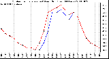 Milwaukee Weather Outdoor Temperature (vs) Wind Chill (Last 24 Hours)