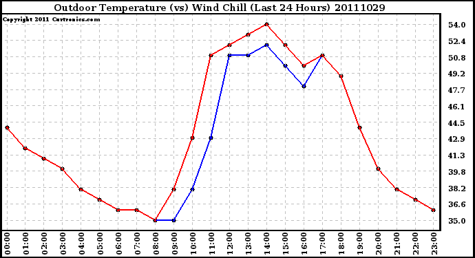 Milwaukee Weather Outdoor Temperature (vs) Wind Chill (Last 24 Hours)