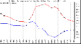 Milwaukee Weather Outdoor Temperature (vs) Dew Point (Last 24 Hours)