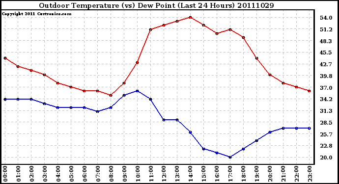 Milwaukee Weather Outdoor Temperature (vs) Dew Point (Last 24 Hours)