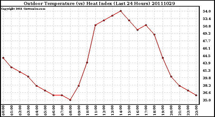 Milwaukee Weather Outdoor Temperature (vs) Heat Index (Last 24 Hours)