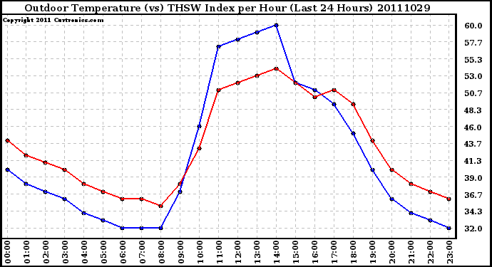 Milwaukee Weather Outdoor Temperature (vs) THSW Index per Hour (Last 24 Hours)