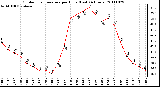 Milwaukee Weather Outdoor Temperature per Hour (Last 24 Hours)