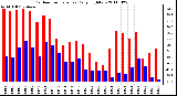 Milwaukee Weather Outdoor Temperature Daily High/Low