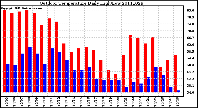 Milwaukee Weather Outdoor Temperature Daily High/Low