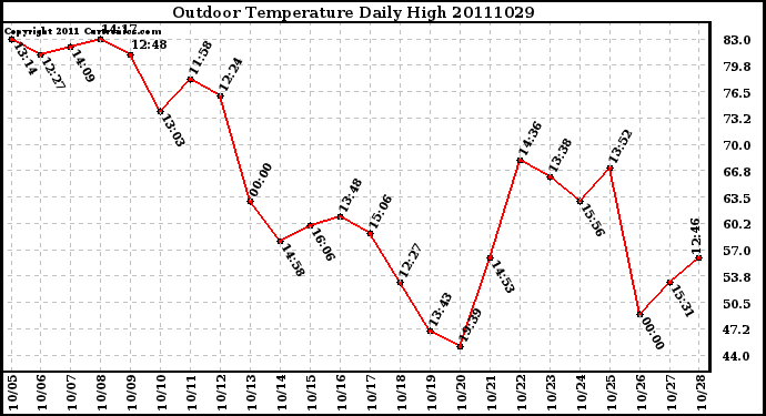 Milwaukee Weather Outdoor Temperature Daily High