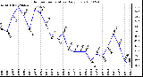 Milwaukee Weather Outdoor Temperature Daily Low