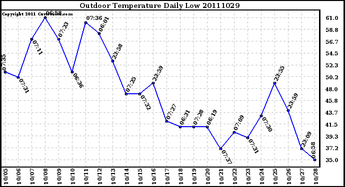 Milwaukee Weather Outdoor Temperature Daily Low