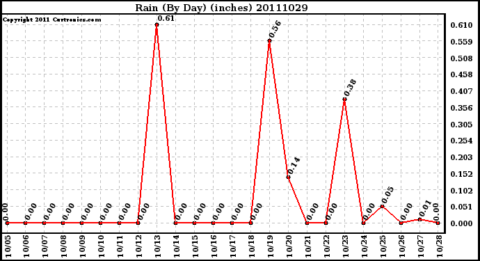 Milwaukee Weather Rain (By Day) (inches)