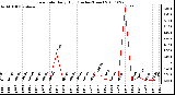 Milwaukee Weather Rain Rate Daily High (Inches/Hour)