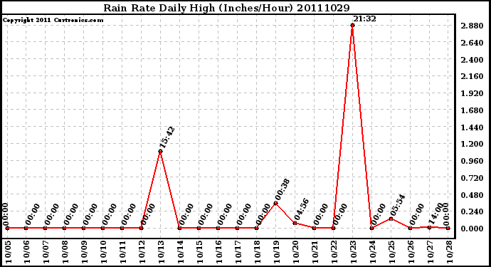 Milwaukee Weather Rain Rate Daily High (Inches/Hour)