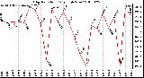 Milwaukee Weather Solar Radiation Daily High W/m2