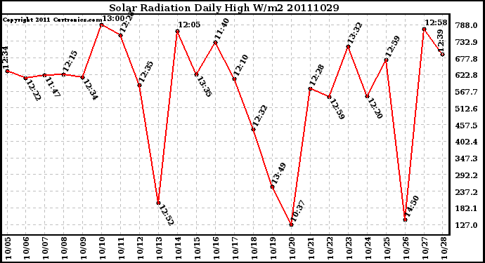 Milwaukee Weather Solar Radiation Daily High W/m2