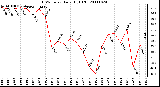 Milwaukee Weather THSW Index Daily High (F)