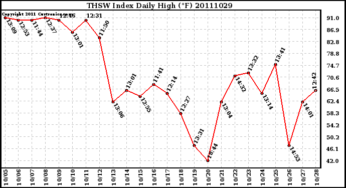 Milwaukee Weather THSW Index Daily High (F)