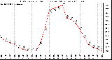 Milwaukee Weather THSW Index per Hour (F) (Last 24 Hours)