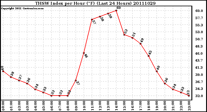 Milwaukee Weather THSW Index per Hour (F) (Last 24 Hours)