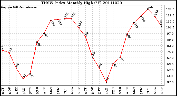 Milwaukee Weather THSW Index Monthly High (F)