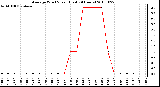 Milwaukee Weather Average Wind Speed (Last 24 Hours)