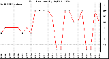 Milwaukee Weather Wind Direction (By Day)