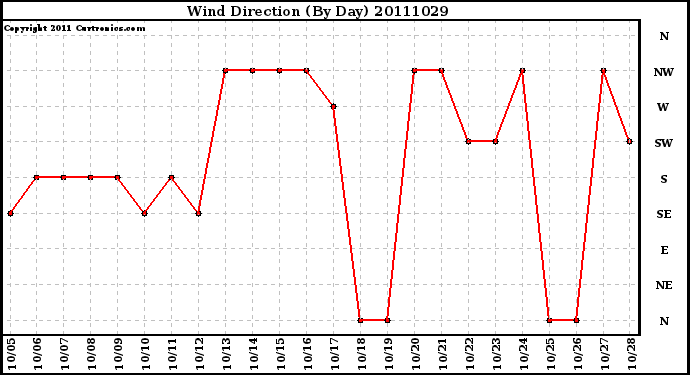 Milwaukee Weather Wind Direction (By Day)