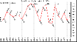 Milwaukee Weather Wind Speed Daily High