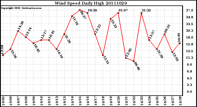 Milwaukee Weather Wind Speed Daily High