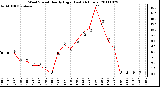 Milwaukee Weather Wind Speed Hourly High (Last 24 Hours)